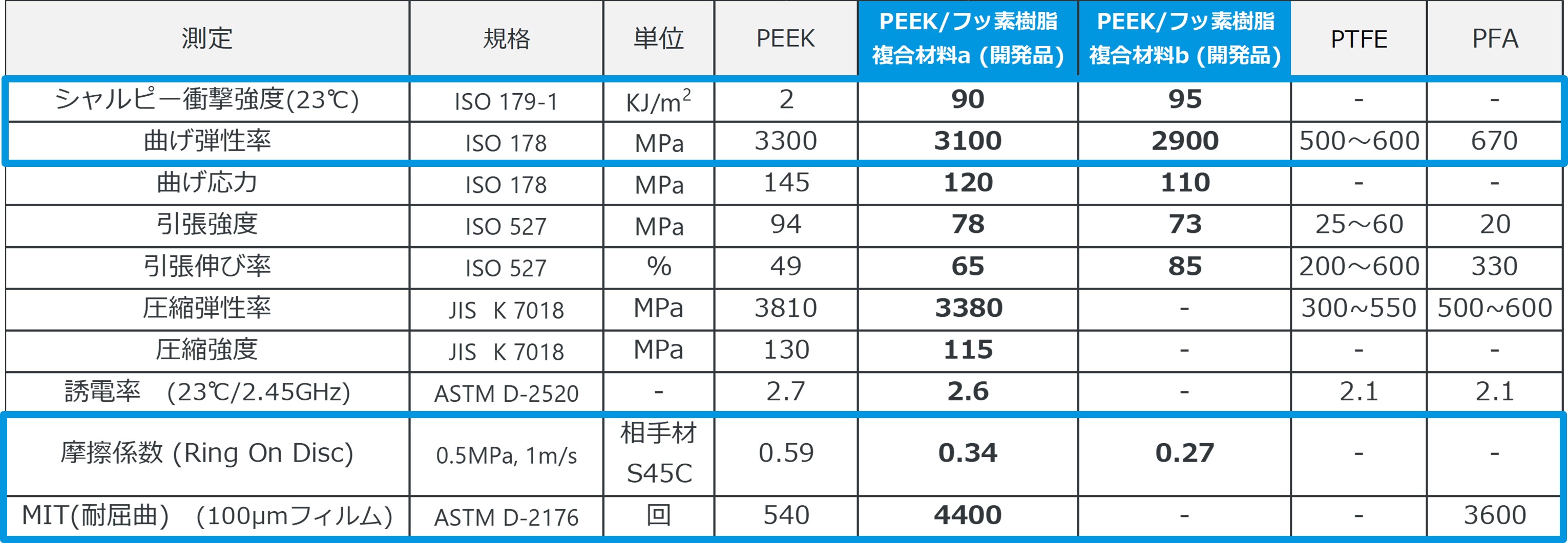 PEEK/フッ素樹脂複合材料の物性表