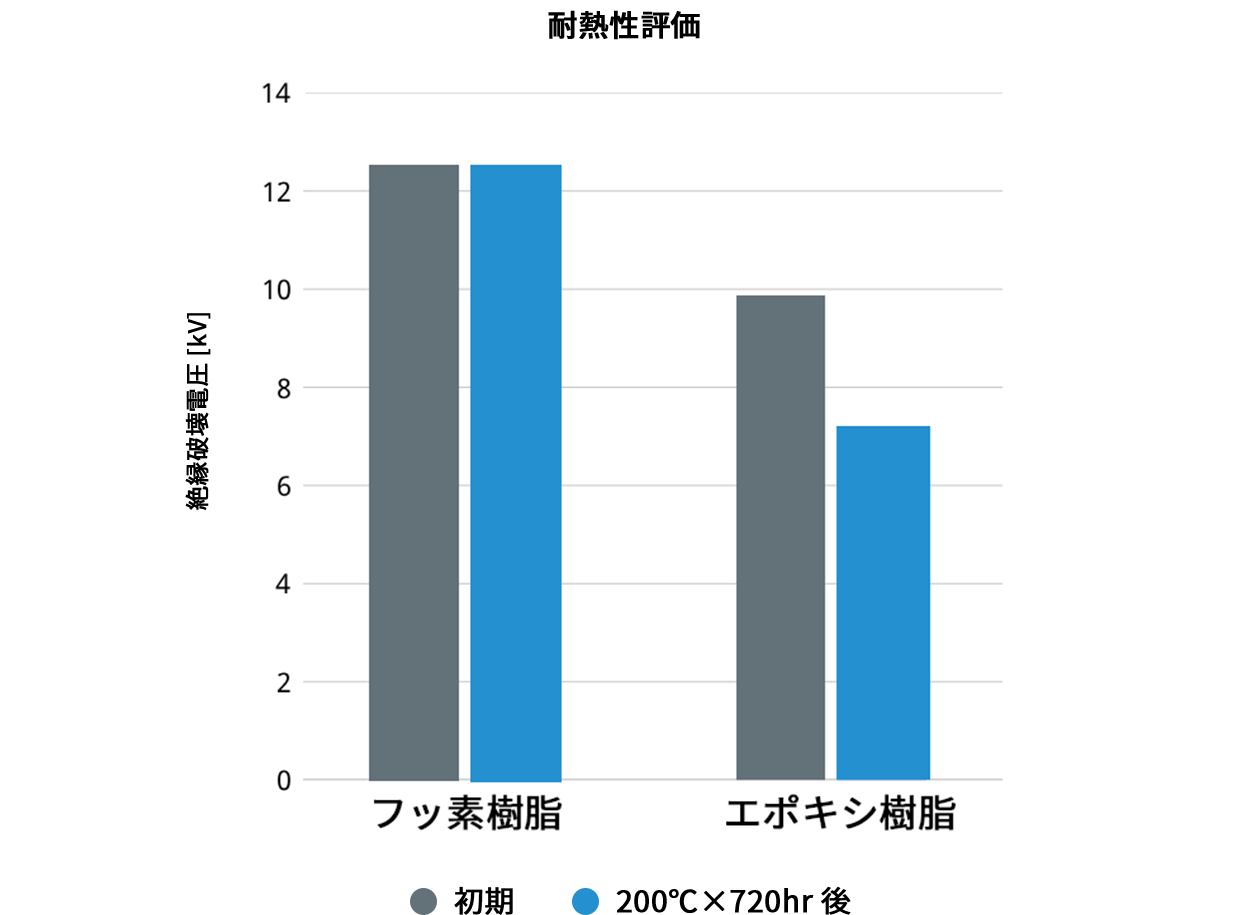 熱老化後の絶縁破壊電圧