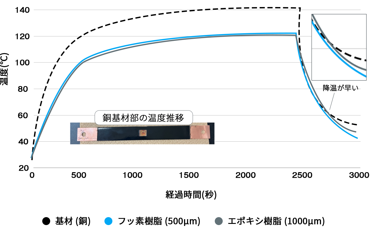 放熱性