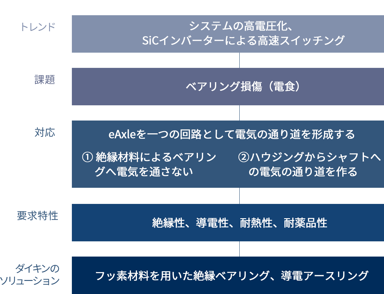 技術トレンド