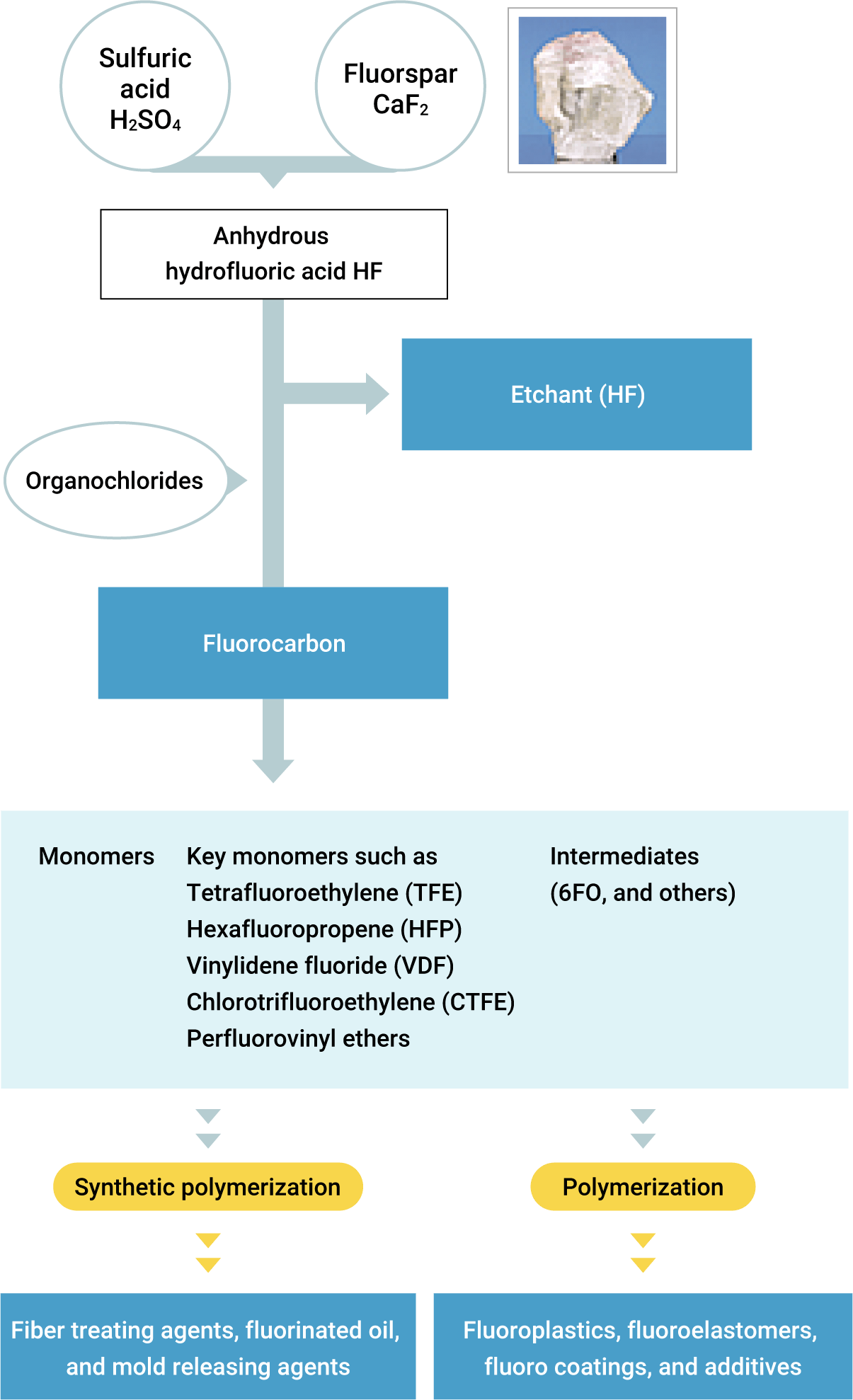 Manufacturing of Fluorine Products