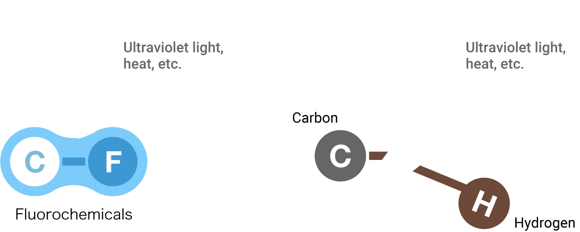 The characteristics of Fluorochemicals