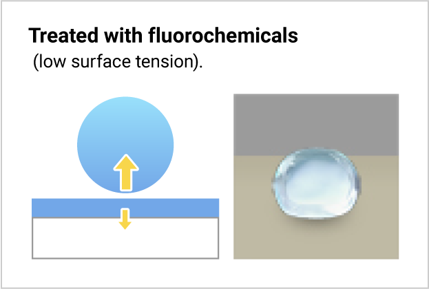 The characteristics of Fluorochemicals