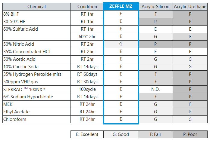 Table1_Chemical-resistance_ZEFFLE_MZ_v6.png