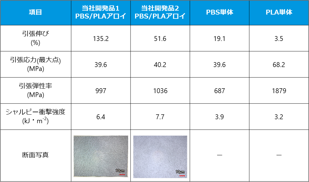 Comparison of mechanical properties, including elongation and impact strength, of PLA, PBS, and the developed PLA/PBS alloy