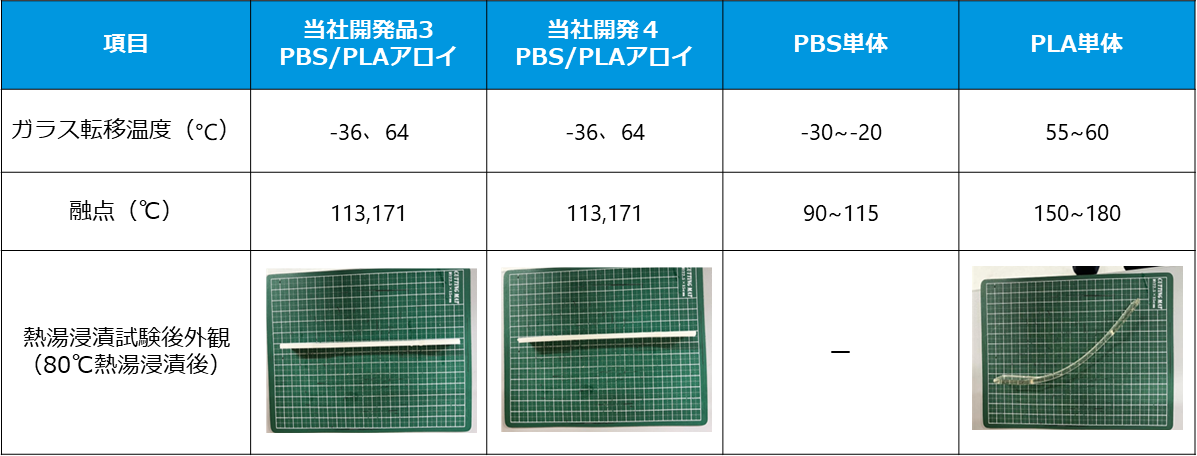 Comparison of thermal properties, including glass transition temperature, melting point, and heat resistance, of PLA, PBS, and the developed alloy