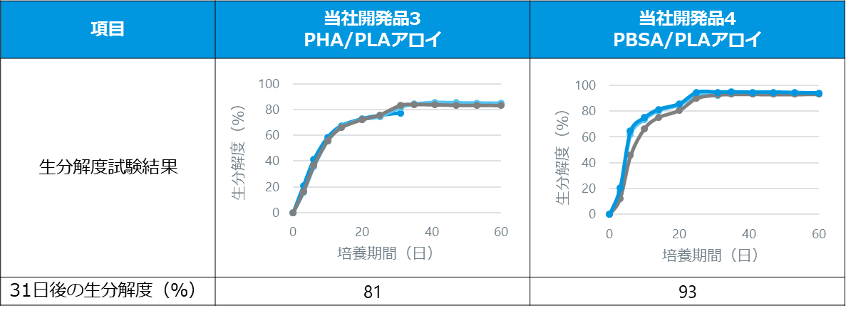 Biodegradation performance of marine biodegradable resin composites showing over 80 percent biodegradation in seawater testing