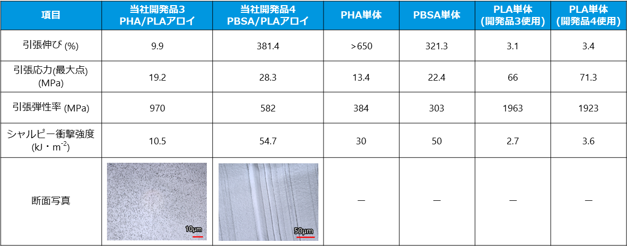 Comparison of mechanical properties of marine biodegradable resin composites and constituent biodegradable resins