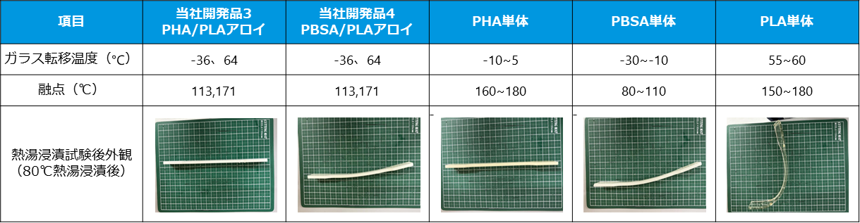 Comparison of thermal properties of marine biodegradable resin composites, including melting point and heat
