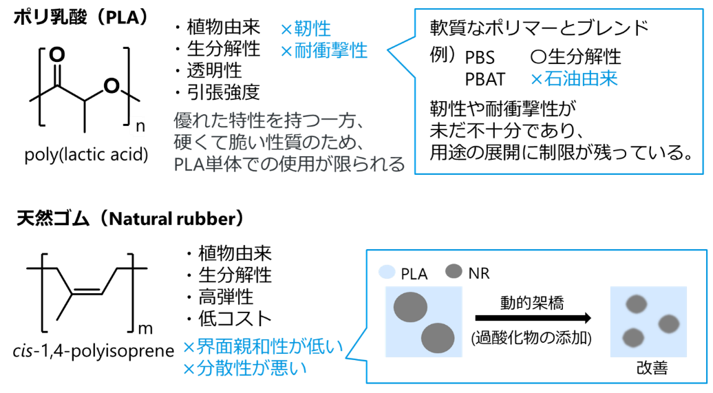 Examples of ABS applications and a comparison of the characteristics of polylactic acid (PLA) and natural rubber (NR).