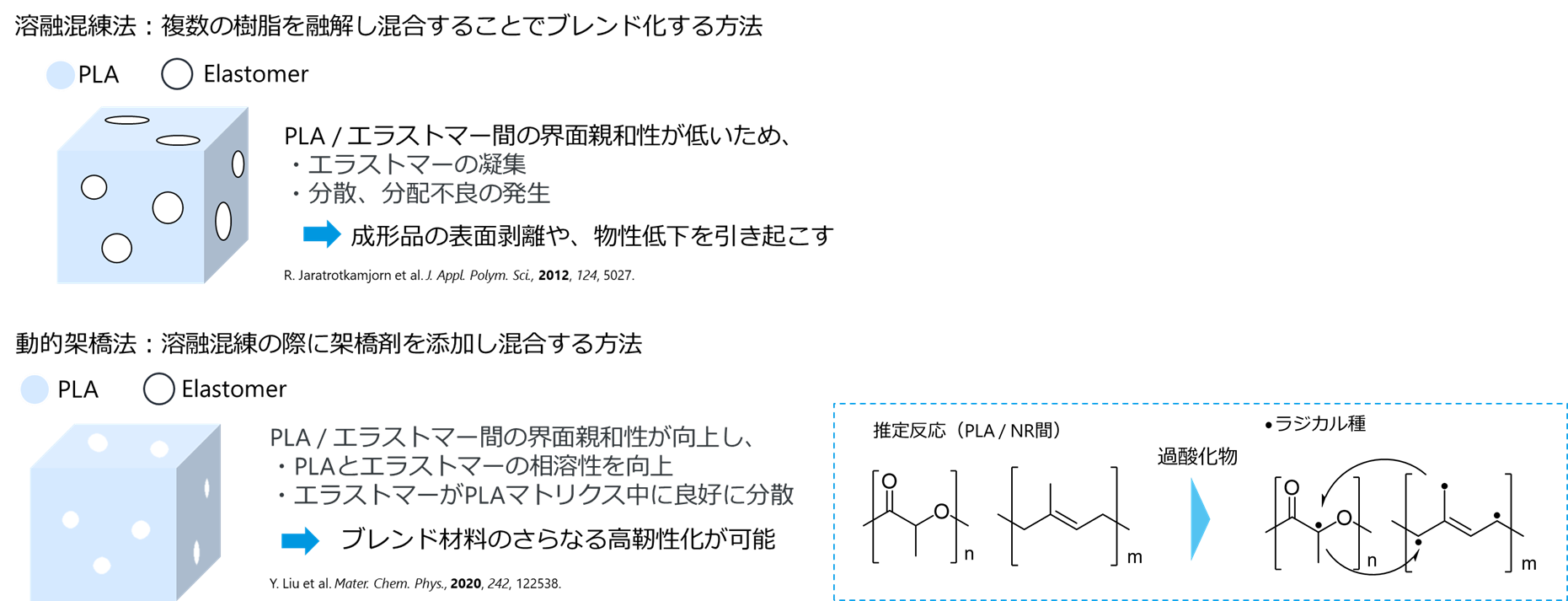 Comparison of conventional melt blending and dynamic vulcanization methods for compounding PLA and natural rubber.
