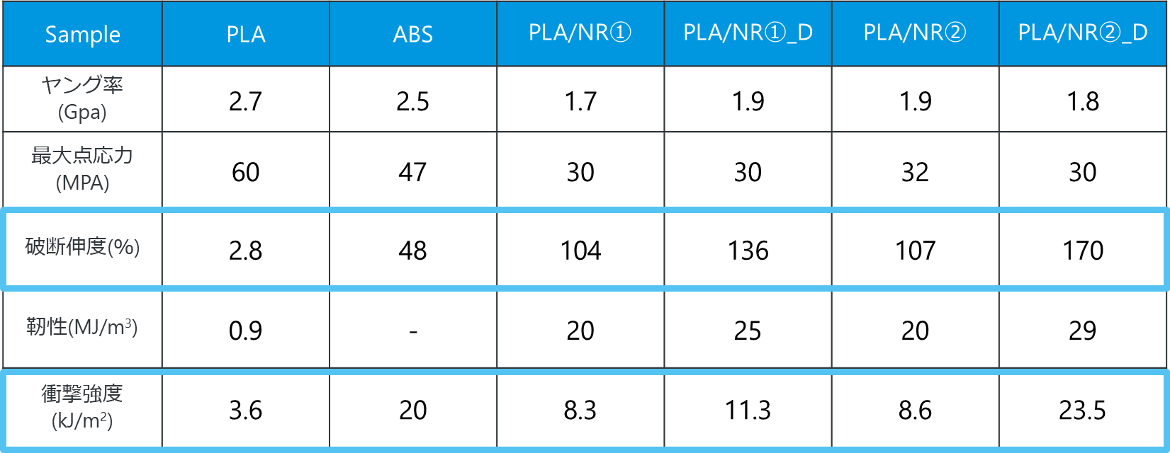 Comparison of mechanical properties of PLA, PLA/NR blends, dynamically vulcanized PLA/NR blends, and ABS, showing improved toughness and impact strength through dynamic vulcanization.