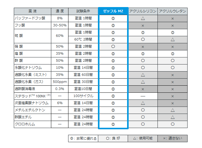 Table1_Chemical-resistance_ZEFFLE_MZ_jp_v2.5.png