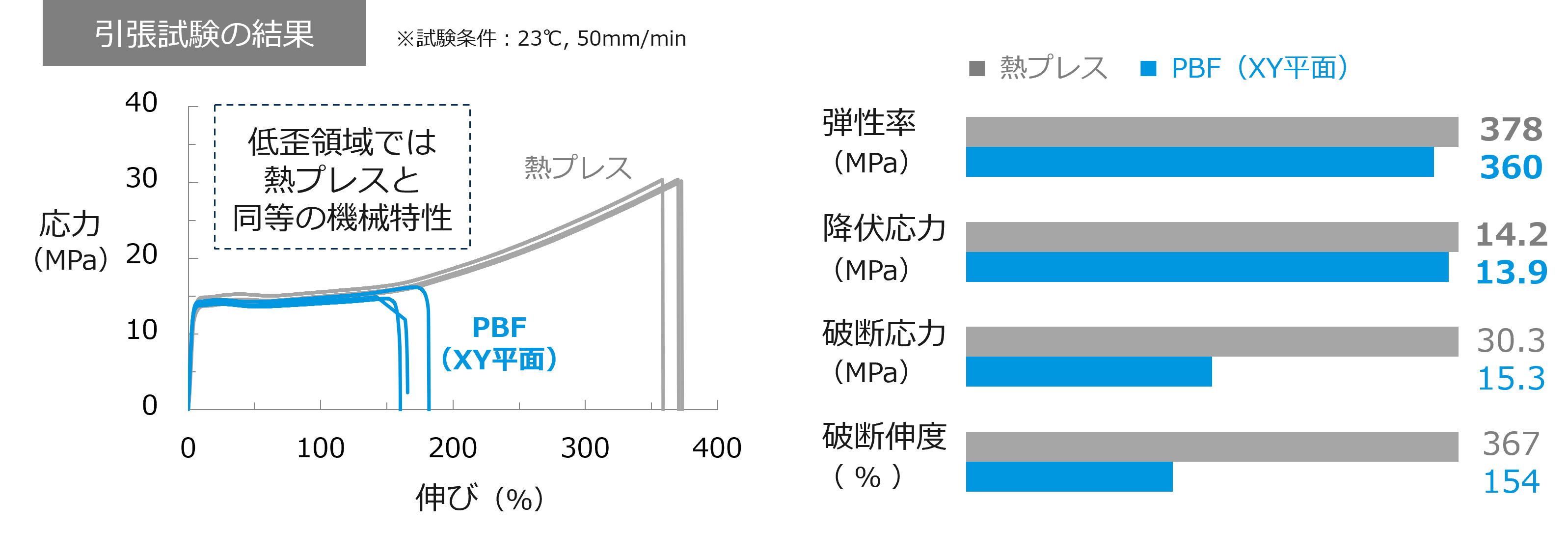 3D造形品と熱プレス品の引張試験の結果