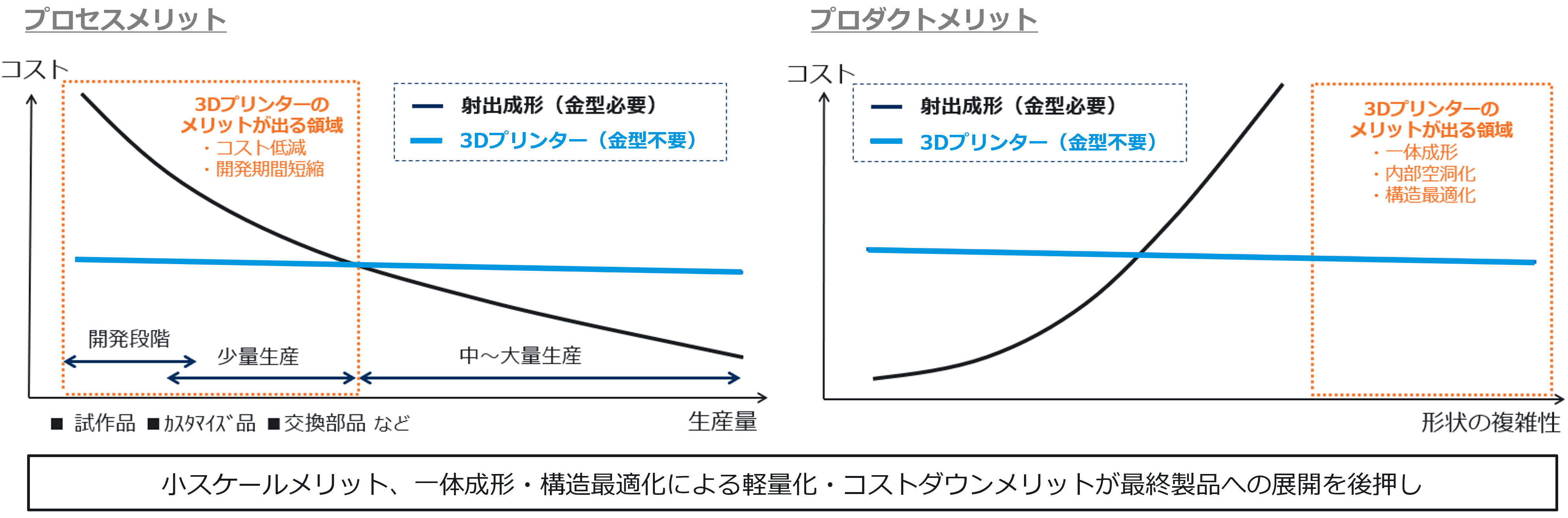 3Dプリンティングのプロセスメリットとプロダクトメリット