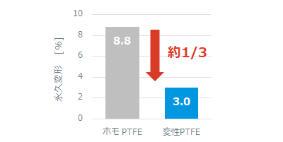 ptfe-creep.png