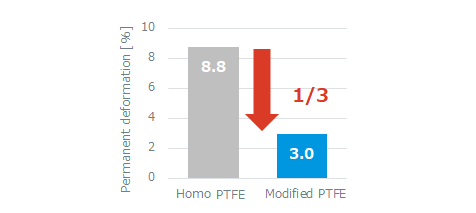 ptfe-creep_e.png