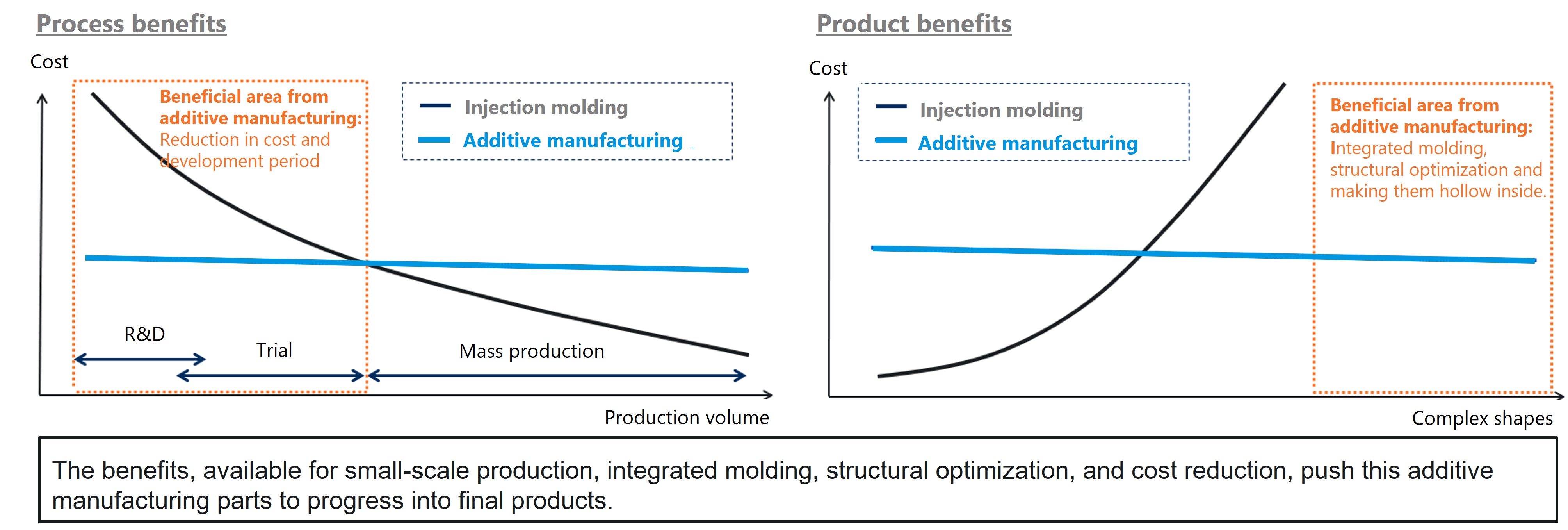 Process and product benefits from additive manufacturing