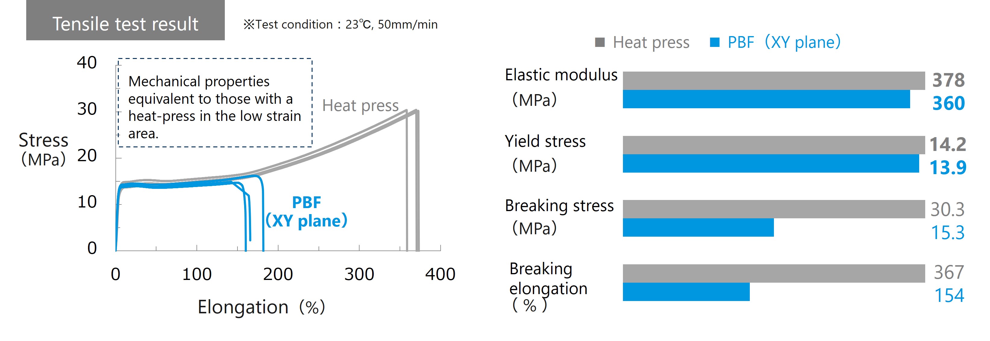 Tensile test result of additive manufacturing and heat-press pieces