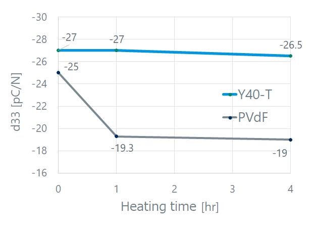 piezo_graph_e.png