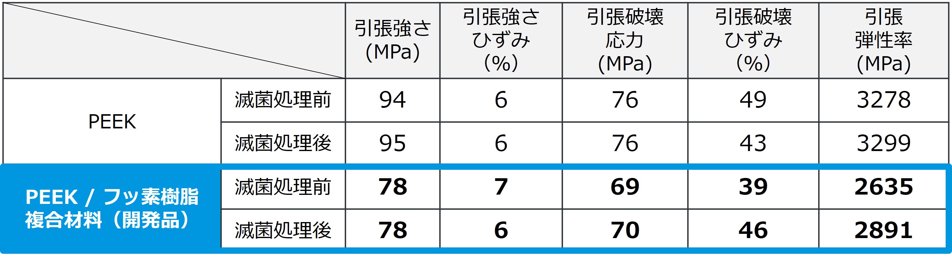 PEEK/フッ素樹脂複合材料の耐薬品性