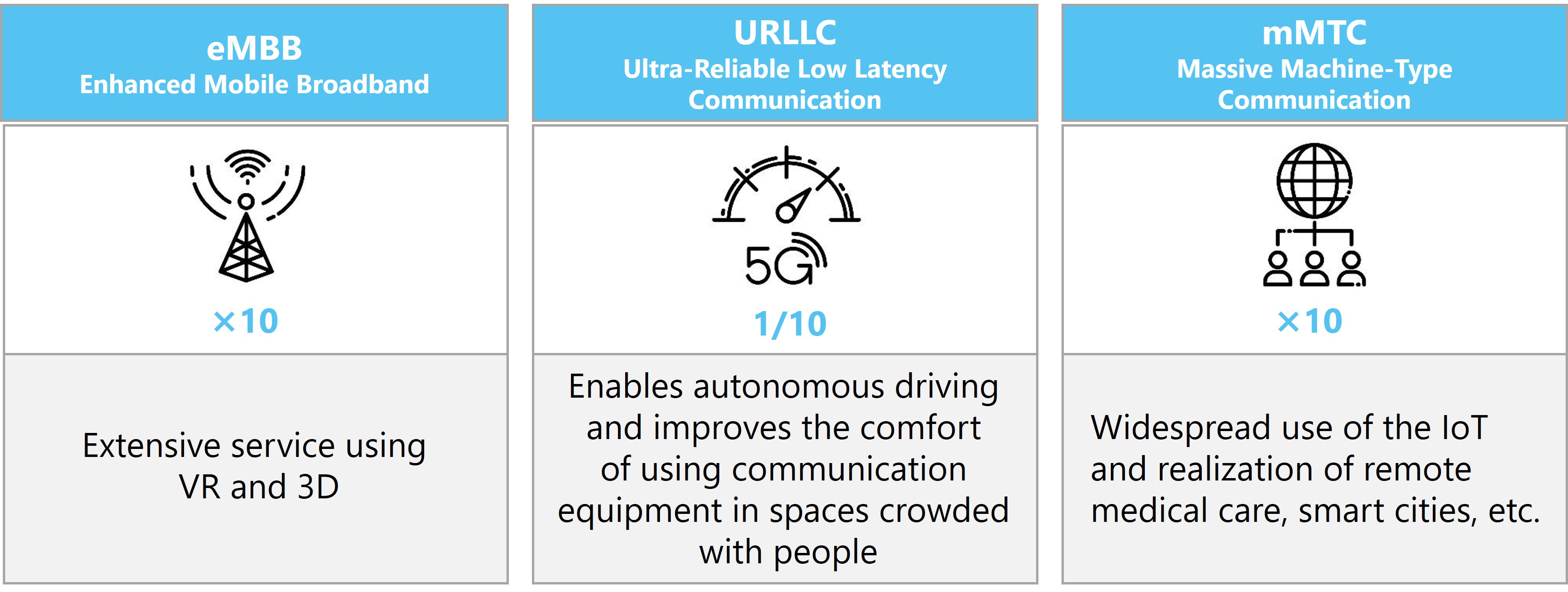 Features of 5G