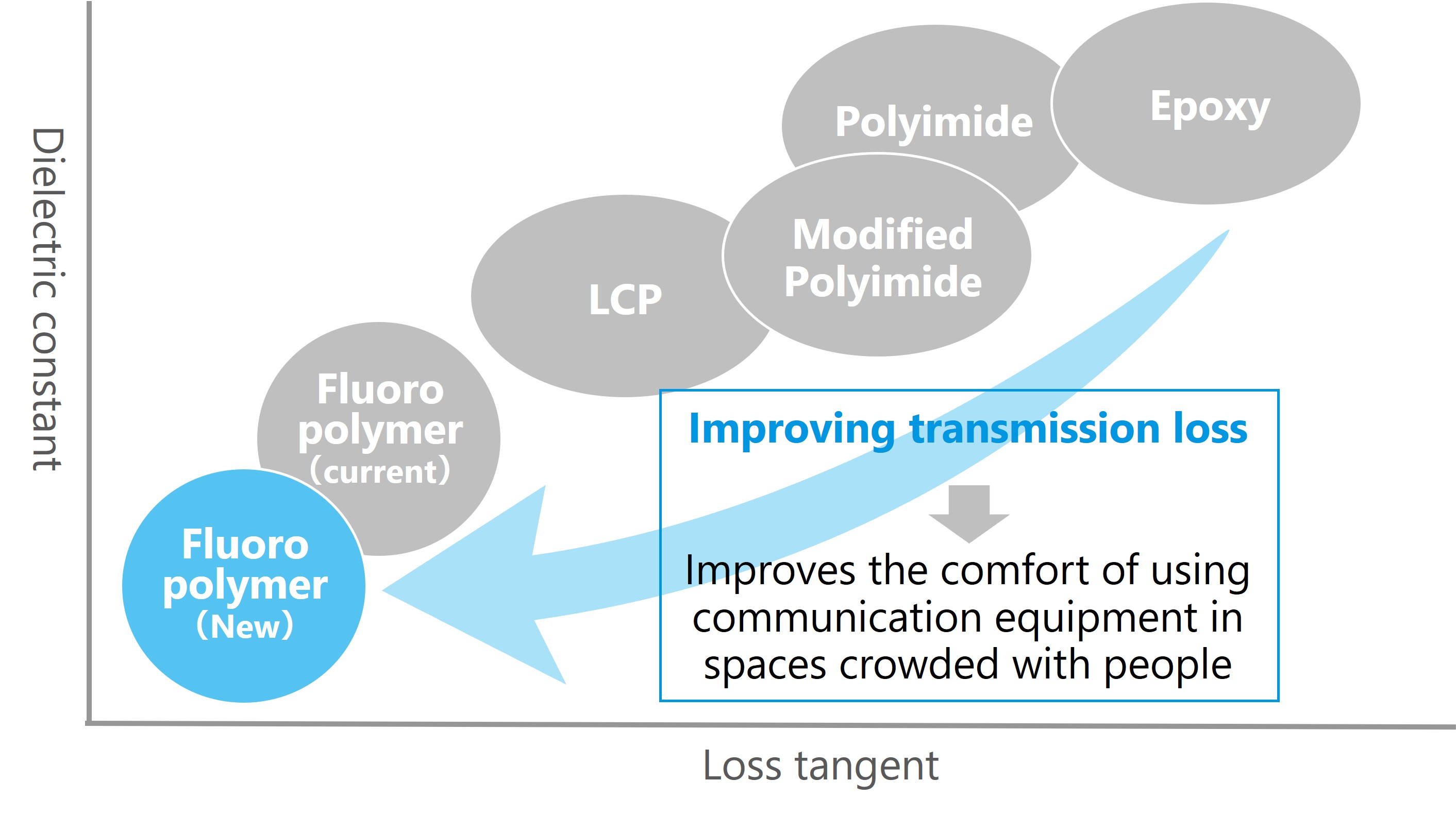 Electrical properties of fluoromaterials