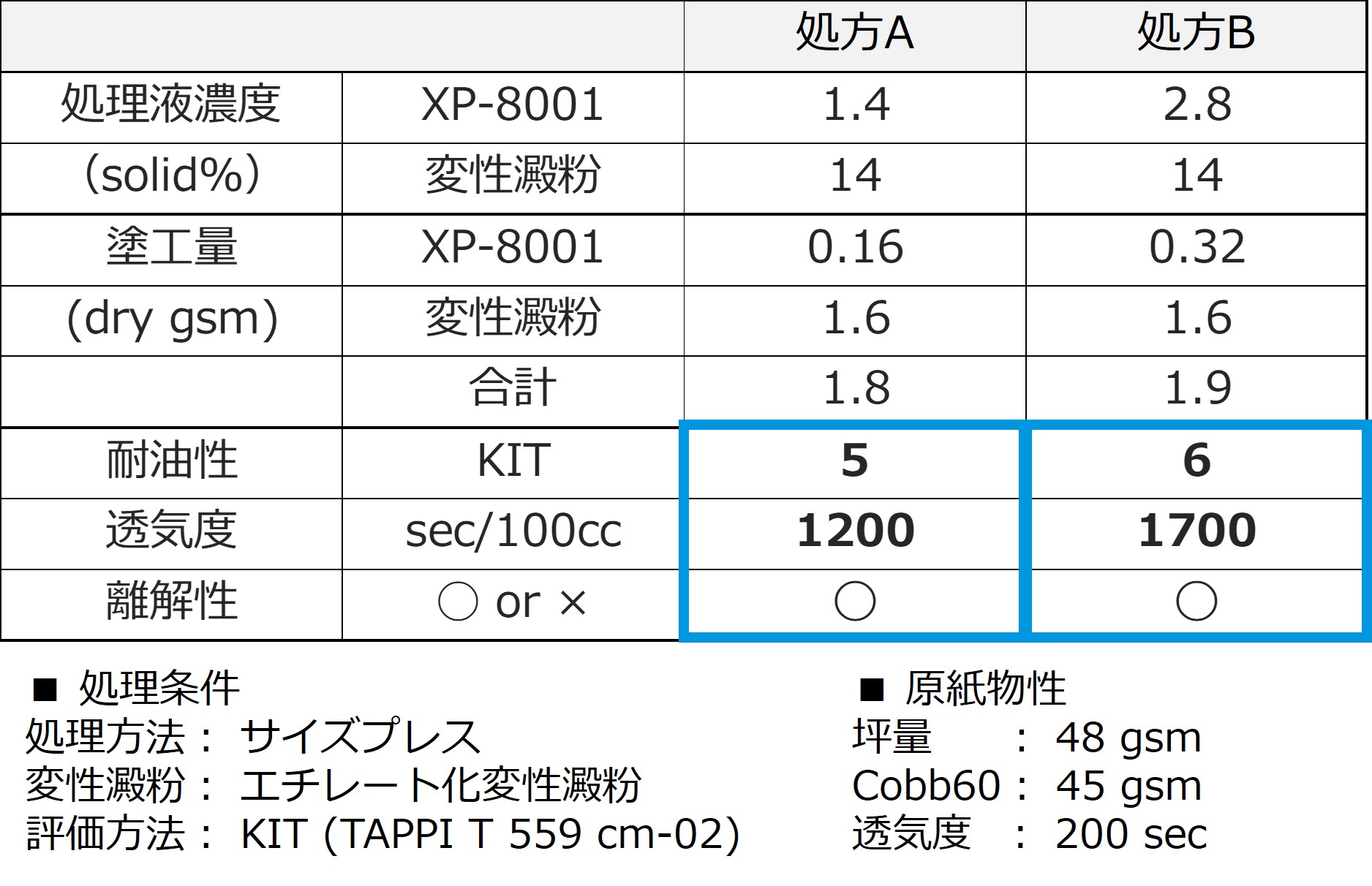 XP-8001の評価例