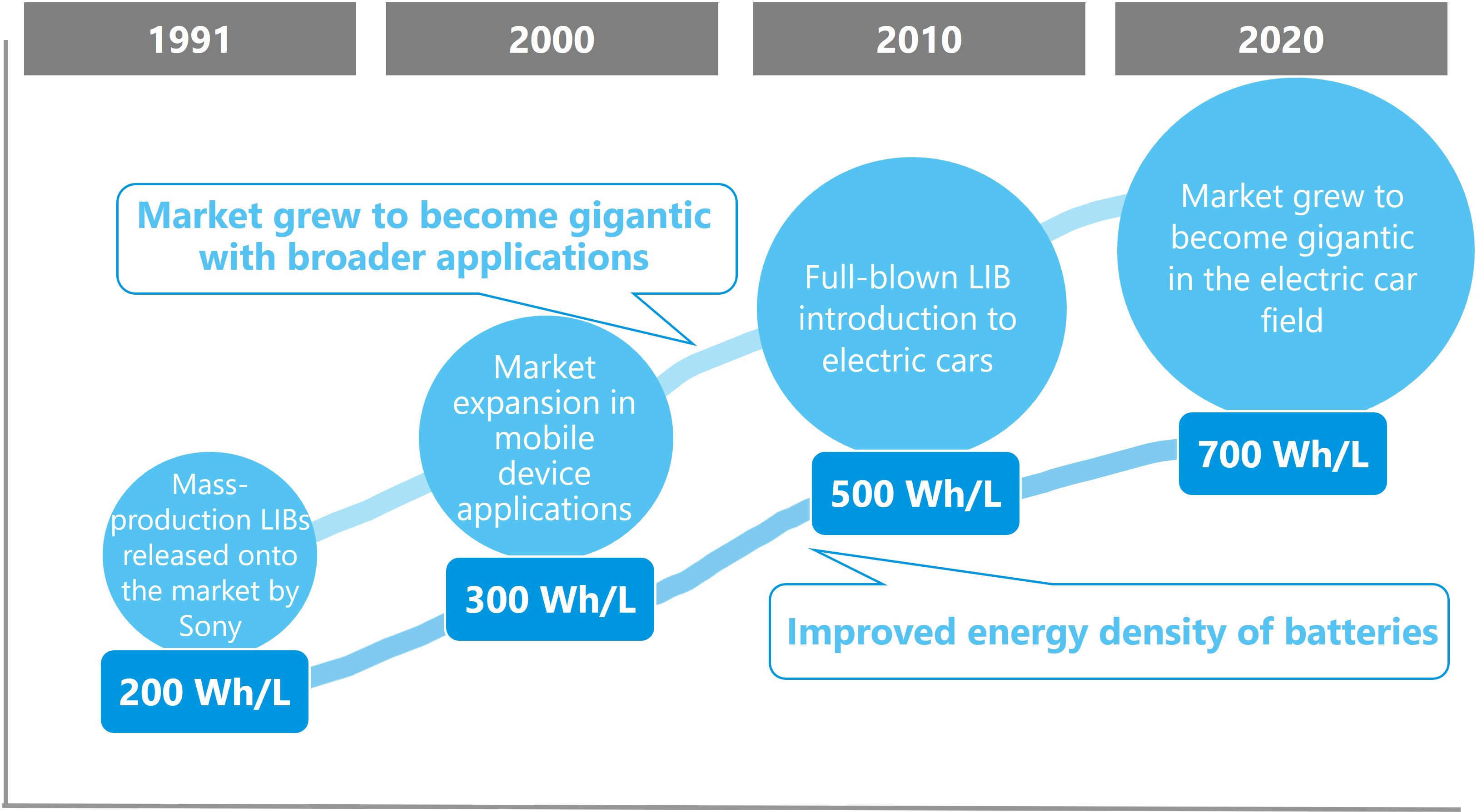 History of lithium-ion batteries