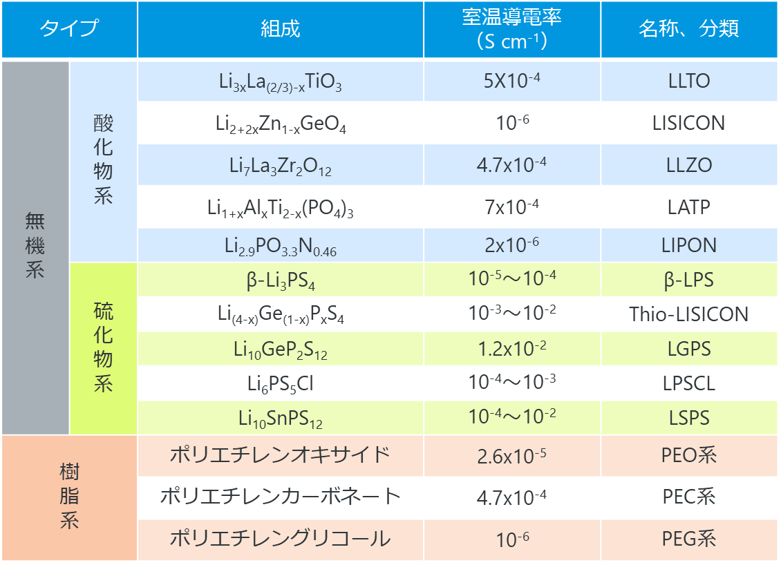 固体電解質の例.png