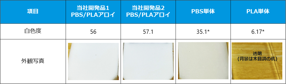 Comparison of whiteness values for PLA, PBS, and the developed biodegradable polymer alloy
